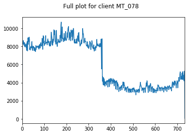 linearly separable data