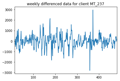 linearly separable data